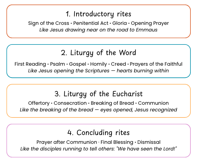 Parts of the Mass